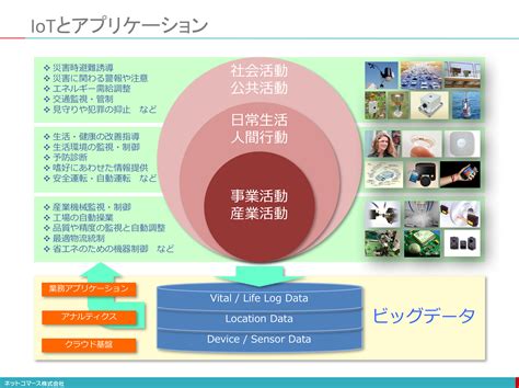 【図解】コレ1枚でわかるiotアプリケーション：itソリューション塾：オルタナティブ・ブログ