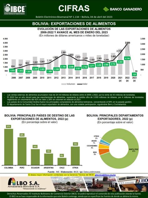 Bolivia Exportaciones de alimentos Boletín IBCE Cifras