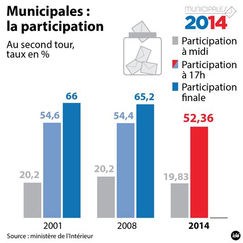 Municipales Vers Une Abstention Record Hot Sex Picture