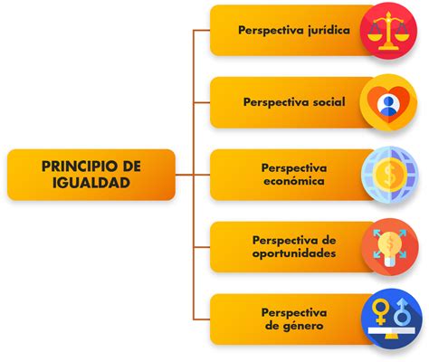 La Evoluci N Del Principio De Igualdad Desde Perspectivas