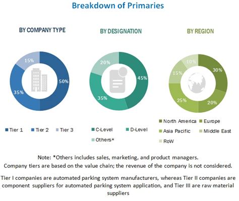 Automated Parking System Market Size Share Analysis Report 2030