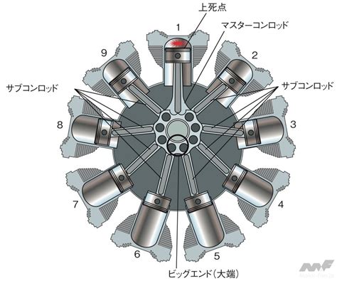 内燃機関超基礎講座 星型エンジン、その複雑で精緻な構造 画像ギャラリー 9枚目 全10枚 ） ｜ Motor Fantech