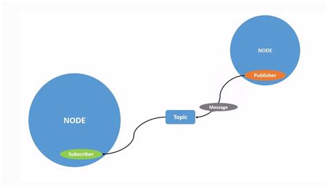 Topics vs. Services vs. Actions in ROS2-Based Projects