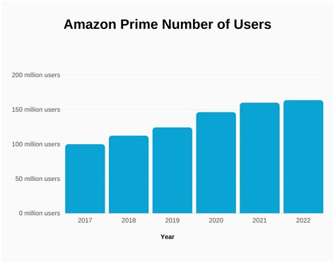 Amazon Prime Revenue And Growth Statistics Signhouse