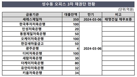 태영건설 워크아웃 성수동 오피스 3차 한투OKDB 등 저축銀 PF 대출 다수 딜사이트