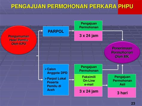 Ppt Hukum Acara Perselisihan Hasil Pemilu Anggota Dpr Dpd Dan Dprd