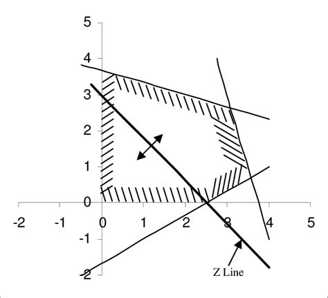 D Plot Of Z Line And Feasible Region Download Scientific Diagram