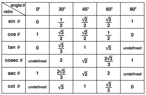 How To Find Trigonometric Ratios With Examples