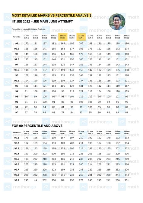 Marks Vs Percentile Jee Mains Mitzi Teriann