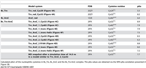 The Pkas Of The Thiols Are Quantitatively Calculated Via Their