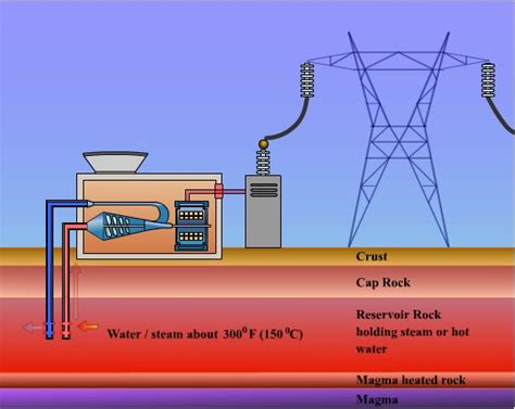 Green Mechanic: GeoThermal Power Plant