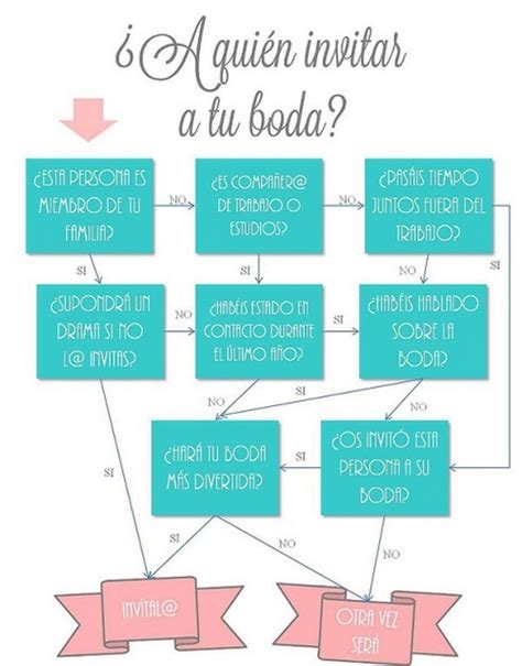 Cómo crear la lista de invitados para tu boda Cómo lo puedo hacer