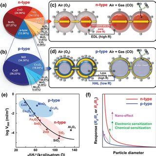 A B Papers Of Ntype And Ptype Oxide Semiconductor Gas Sensors