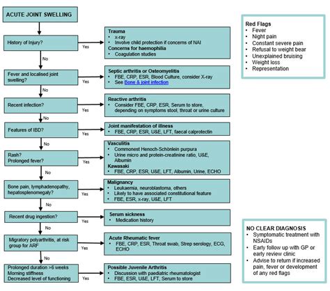 Clinical Practice Guidelines The Acutely Swollen Joint