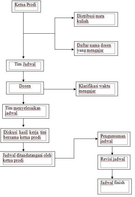 SOP Jadwal Kuliah Program Studi Pendidikan Biologi