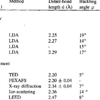 Calculated Dimer Bond Length And Buckling Angle For Clean Si 001 2 X