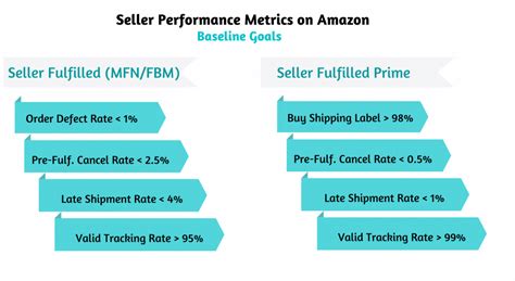 How To Sell On Amazon In 2020 Performance Metrics And Suspensions