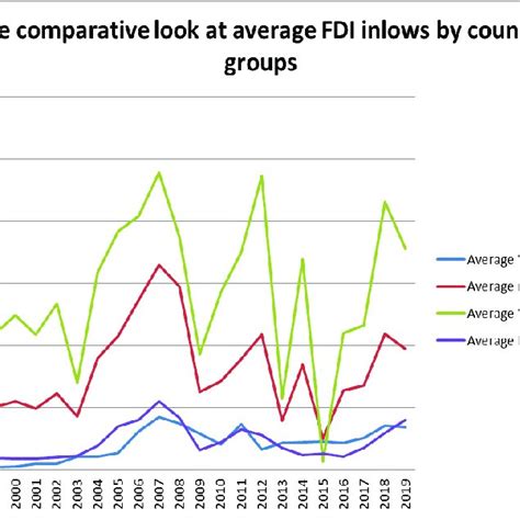 The Comparative Look At Average Fdi Inflows By Country Groups