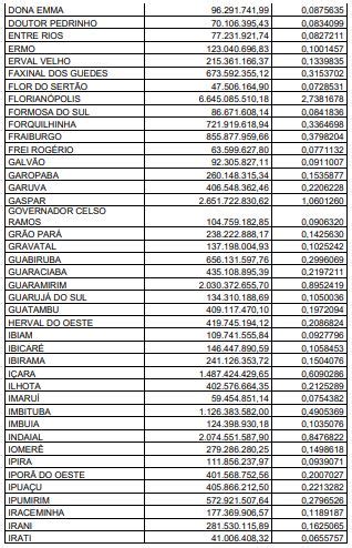 Governo divulga Índice de Participação dos Municípios IPM provisório