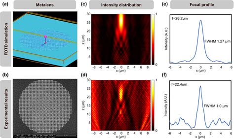 Optical Characterization Of The Metalens Operating At 532 Nm