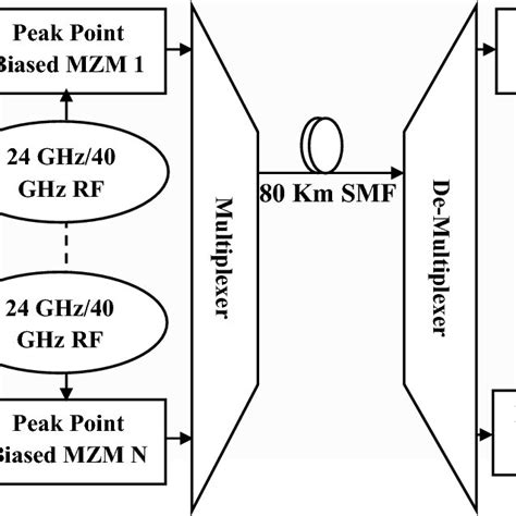 A Proposed 816 Channel Dwdm Rof System Using Pdm 128 Qam And Dsp