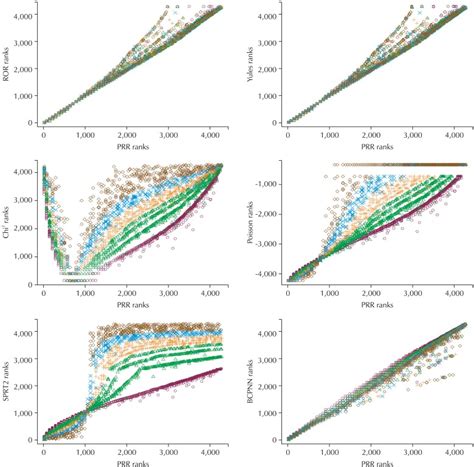 Comparison Of The Behaviour Of The Proportional Reporting Ratio Prr