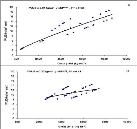 Relationship Between Grain Yield And Irrigation Water Use Efficiency