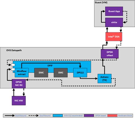 Tuning Guide For OvS With DPDK On Intel Xeon Scalable Processors