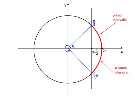 Disequazioni Goniometriche Esercizi Svolti Mondofisica It