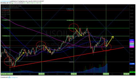 Weekly Crude Oil Time Cycle Chart 1016 Pm June 30 Fx Usoil Wti Uso Cl