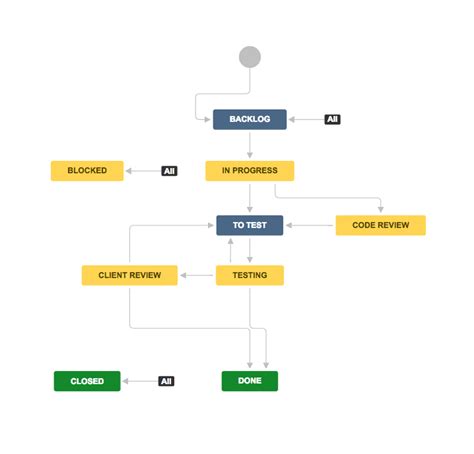 Insights On Jira Workflow Configuration Chili Labs