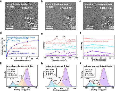 Deciphering The Catalytic Mechanism Of Superoxide Dismutase Activity Of