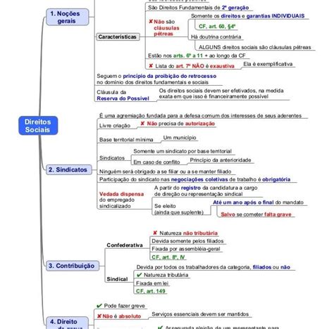 Mapa Mental Direito Constitucional Direitos E Garantias Fundamentais