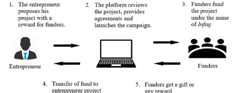 Illustrate The Flow Of Infaq Based Crowdfunding Download Scientific