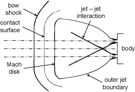 Table 2 From Conceptual Modeling Of Supersonic Retropropulsion Flow