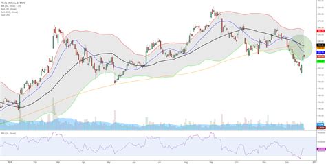 Tesla Moving Averages For Nasdaq Tsla By Seandavid Tradingview