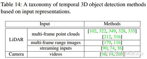 3D目标检测综述单目 双目 点云 多模态 半监督全监督自监督方向 知乎