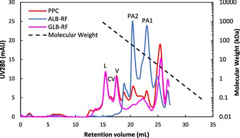 Size Exclusion Chromatography Sec Chromatogram Showing The Protein