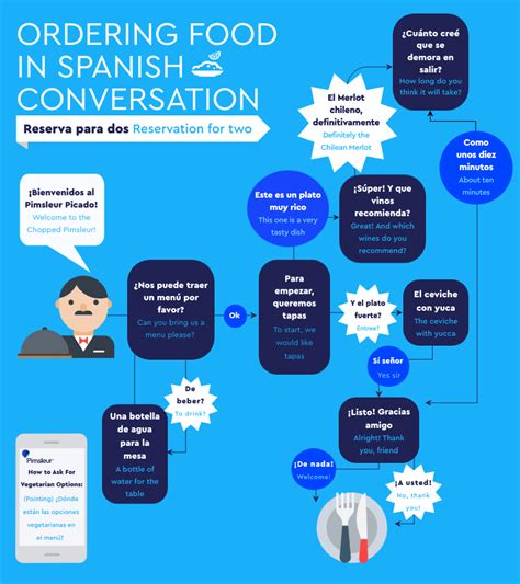 102 Spanish Restaurant Phrases: How To Order Food in Spanish | The Pimsleur Language Blog