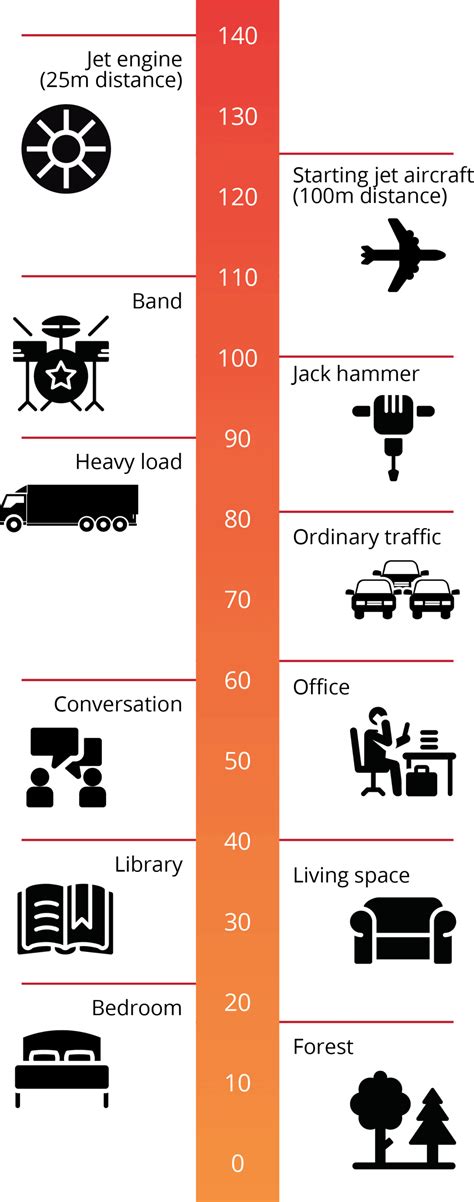 Noise Pollution and decibels