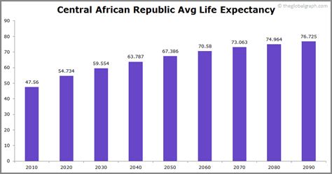 Central African Republic Population | 2021 | The Global Graph