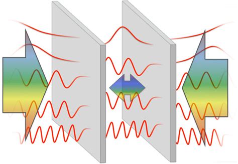 Casimir Effect Quantum Fluctuations Of Electromagnetic Fields Give