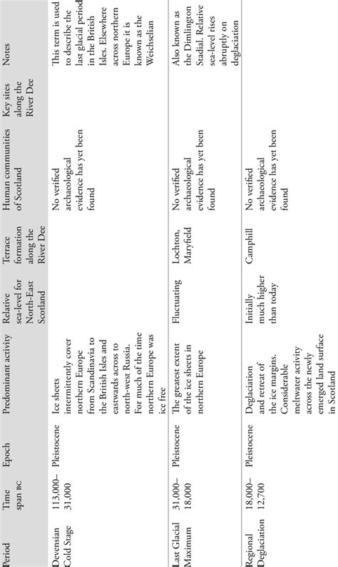 Principal names and events in Late Glacial history pertaining to the ...