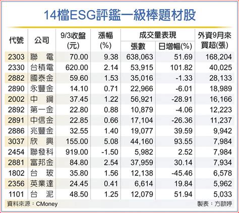 14檔ESG題材股 外資買起來 上市櫃 旺得富理財網