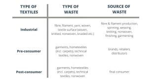 EURATEX Unveils ReHubs A Joint Initiative To Upcycle Textile Waste