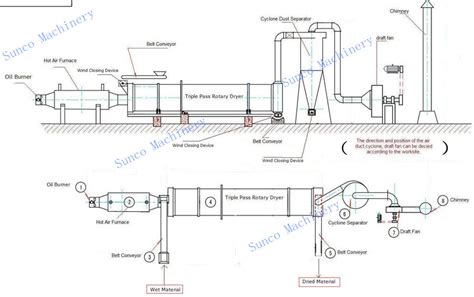 Rotary Drum Dryer Working Principle Company News Rotary Dryer