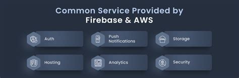 Firebase Vs AWS: Which One to Choose in 2025? - Aglowid IT Solutions