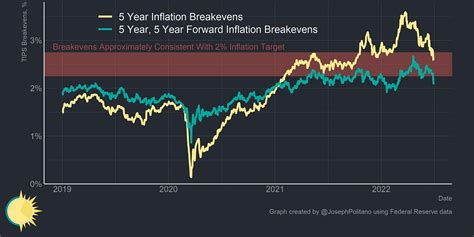 The Inflation Miscalculation By Joseph Politano