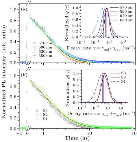 Chin Phys Lett Photoluminescence