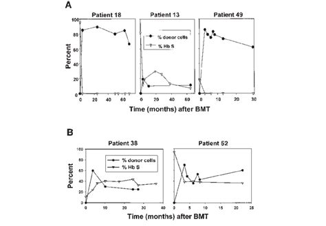 Serial Determinations Of Donor Chimerism And Hb S Fractions After